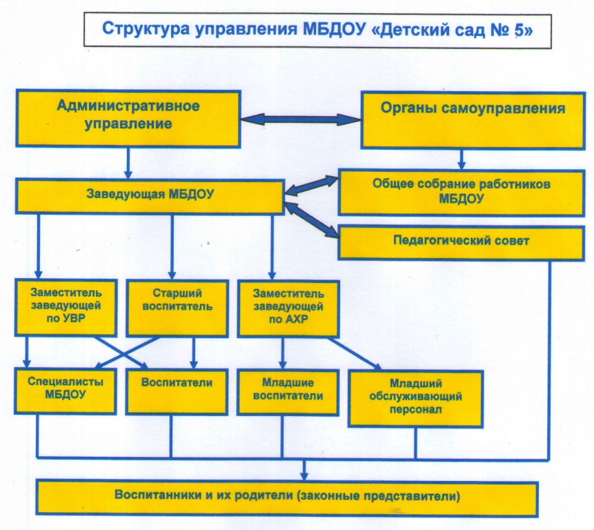 структура управления в доу схема 4c2bb